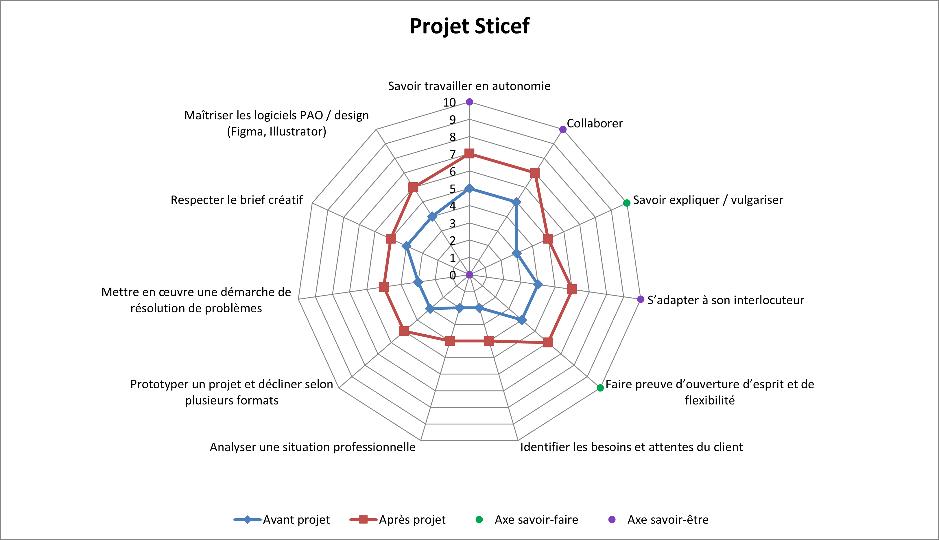 Carte des compétences développées